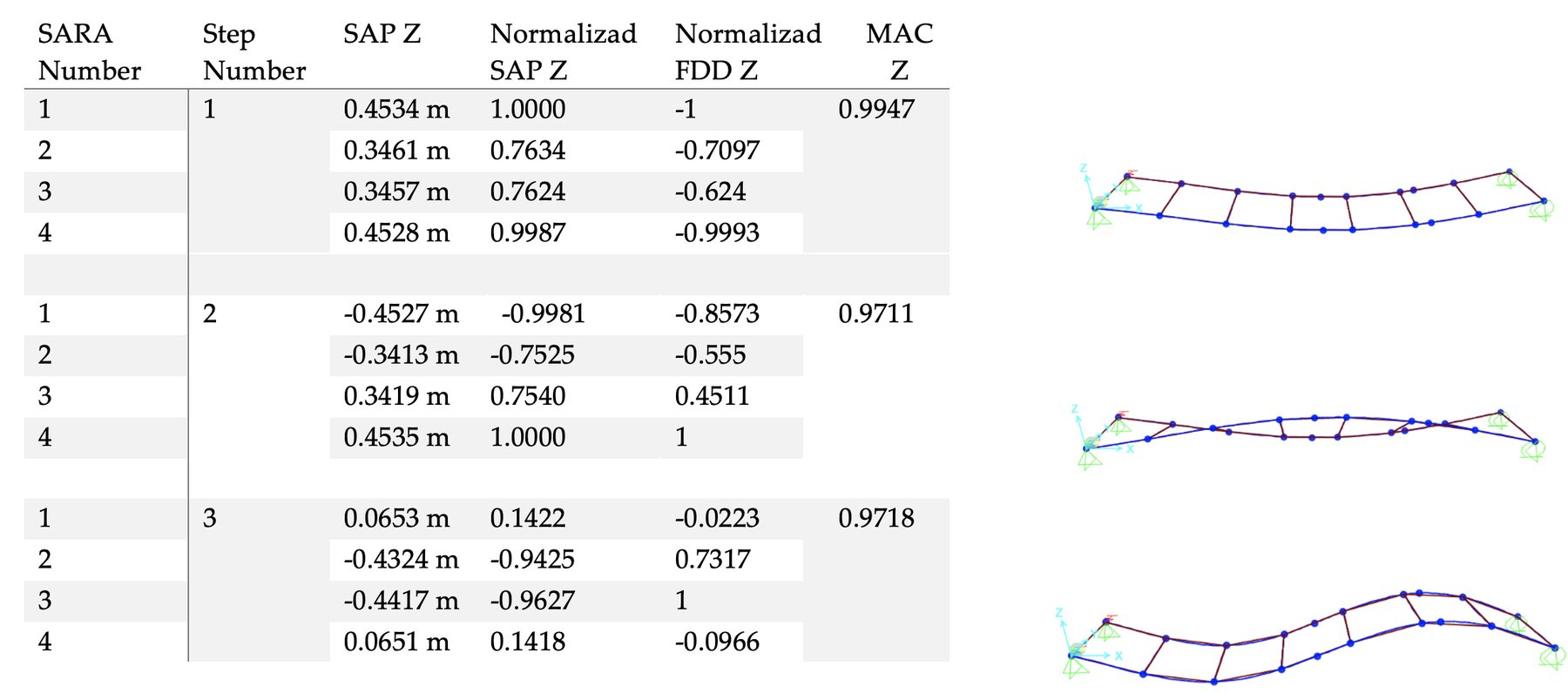 Measured mode shapes against the numerical model, with MAC values above 0.97.